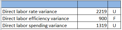 Direct labor rate variance Direct labor efficiency variance Direct labor spending variance 2219 U 900 FT 1319 U