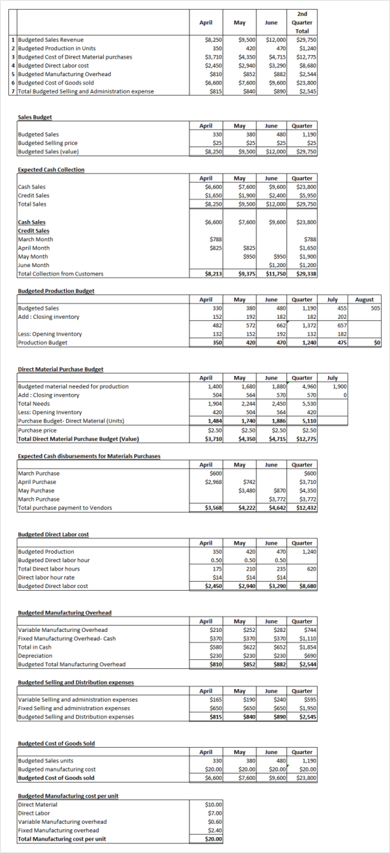 April May June $8,250 $9,500 350 420 Budgeted Sales Revenue 2 Budgeted Production in Units Budgeted Cost of Direct Material p