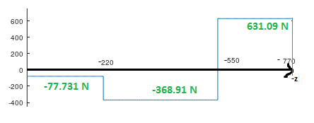 600 631.09 N 400 200 -220 -550 770 0 -Z -200 -77.731 N -368.91 N 400
