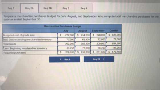 Req 1 Reg 2A Reg 2B Req3 Req 4 Prepare a merchandise purchases budget for July, August, and September. Also compute total mer