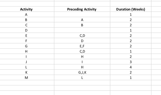 Activity Preceding Activity Duration (Weeks) C,D E,F C,D G,J,K