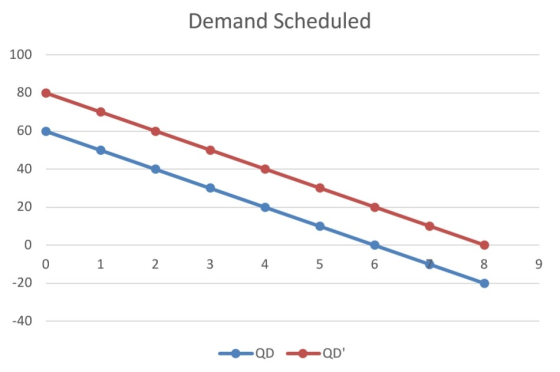 Demand Scheduled 100 80 60 C 40 20 0 4 8 -20 -40