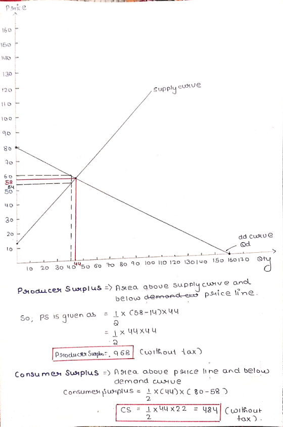 Poice Supply curve dd Cwe Od Qty 10 20 30 409450 G 70 80 90 100 110 120 130 140 150 160170 Producer Surplus -> Asea above sup
