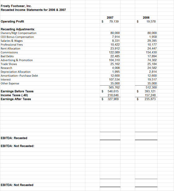 Frosty Footwear, Inc. Recasted Income Statements for 2006 & 2007 2007 2006 Operating Profit 19,578 79,139 Recasting Adjustmen