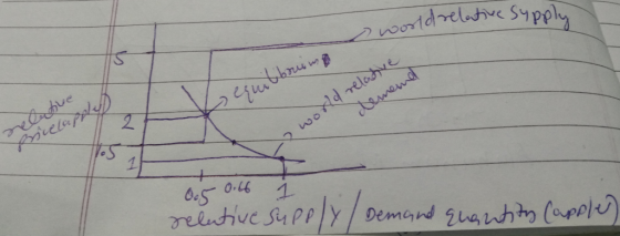 world relative supply world. equilibruin selective Xovelap o wond relative dememe 0.5 0.66 selutive supply / Demand quantity