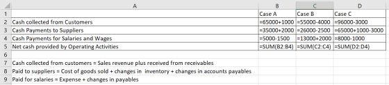 1 2 Cash collected from Customers 3 Cash Payments to Suppliers 4 Cash Payments for Salaries and Wages 5 Net cash provided by
