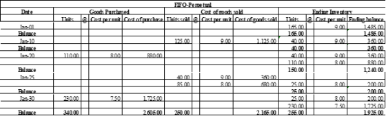 FIFO-Pemetual Cost of oods sold Date Goods Purchased Ending Imentory CnstperitCnst ofurchase its.soldCrst permit Cst of godss