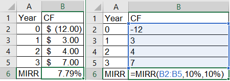 AB A 1 Year CF 1 Year CF 2 0 $ (12.00)|| 20 -12 1 $ 3.00 || 31 2 $ 4.00 4 2 5 3 $ 7.00 5 3 7 6 MIRR 7.79% | 6 MIRR I=MIRR(B2: