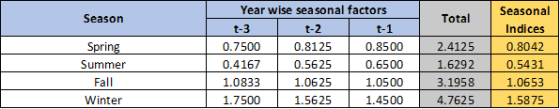 Season Total Spring Summer Fall Year wise seasonal factors t-3 t-2 t-1 0.7500 0.8125 0.8500 0.4167 0.5625 0.6500 1.0833 1.062