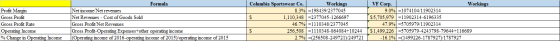 Profit Margin Gross Profit Gross Profit Rate Operating Income % Change in Operating Income Formula Net income,Net revenues Ne