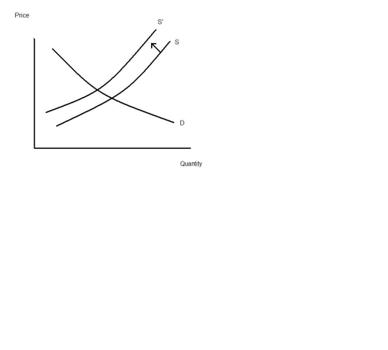 Price S Quantity