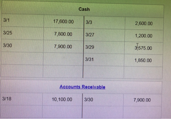 Cash 3/1 17,600.00 3/3 2,600.00 3/25 7,800.00 3/27 1,200.00 3/30 7,900.00 3/29 3.575.00 3/31 1,850.00 Accounts Receivable 3/1