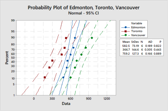 Probability Plot of Edmonton, Toronto, Vancouver Normal - 95% CI + 7 - Variable Edmonton - Toronto - Vancouver + + + Mean StD