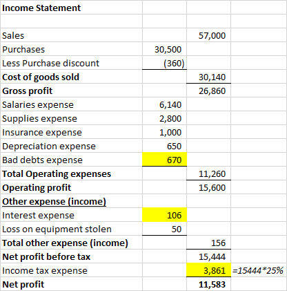 Income Statement Sales Purchases Less Purchase discount Cost of goods sold Gross profit Salaries expense Supplies expense Insurance expense Depreciation expense Bad debts expense Total Operating expenses Operating profit Other expense (income Interest expense Loss on equipment stolen Total other expense (income) Net profit before tax Income tax expense Net profit 57,000 30,500 360 30,140 26,860 6,140 2,800 1,000 650 670 11,260 15,600 106 50 156 15,444 3,861-1544425% 11,583