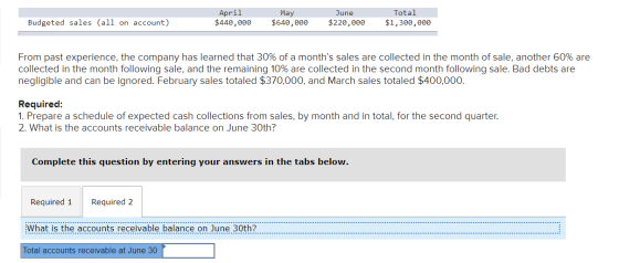 Budgeted sales (all on account) April $440,000 May $640,000 June $220,000 Total $1,300,000 From past experience, the company