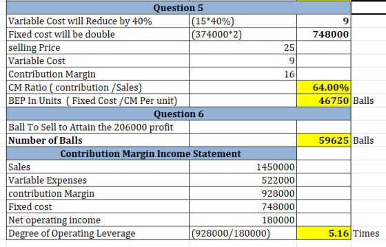 748000 25 9 64.00% 46750 Balls Question 5 Variable Cost will Reduce by 40% (15*40% Fixed cost will be double (374000*2) selli