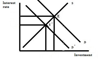 Interest rate Investment