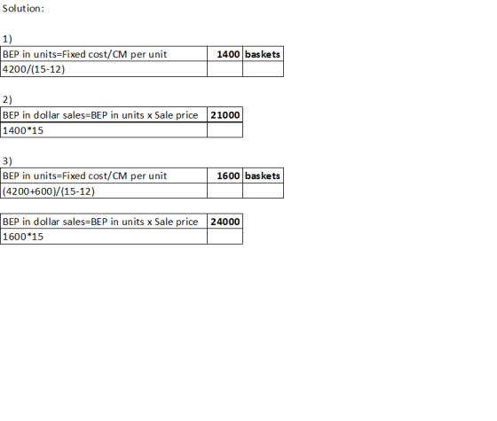 Solution: 1) BEP in units=Fixed cost/CM per unit 4200/(15-12) 1400 baskets 2) 21000 BEP in dollar sales=BEP in units x Sale p
