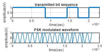 transmitted bit sequence amplitude(V) 0.5 1.5 2 x10- time (sec) PSK modulated waveform amplitude(V) 11.5 22.5 time(sec)