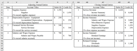 x Y Z AA AE Date Credit ($) Date Credit ($) Debit ($) $ 1,450 $ 1,450 $ 6,640 am too $ 250 2 w Adjusting Journal Entries Acco