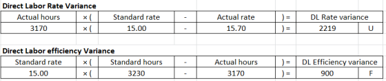 Direct Labor Rate Variance Actual hours x 3170 x Standard rate 15.00 Actual rate 15.70 DL Rate variance 2219 U - )= Direct La