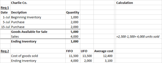 Calculation Charlie Co. Reg 1 Date Decription 1-Jul Beginning Inventory 5-Jul Purchase 15-Jul Purchase Goods Available for Sa