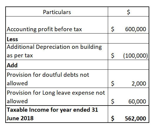 Particulars $ $ 600,000 $ (100,000) Accounting profit before tax Less Additional Depreciation on building as per tax Add Prov