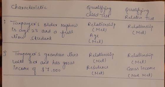Characteristic Qualifying Child Test Relationship i Taxpayers older Nephew is age 23 and a full time student Qualifying Rela