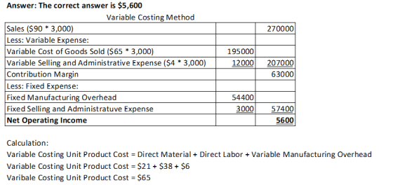 Answer: The correct answer is $5,600 Variable Costing Method Sales ($90 3,000) Less: Variable Expense Variable Cost of Goods
