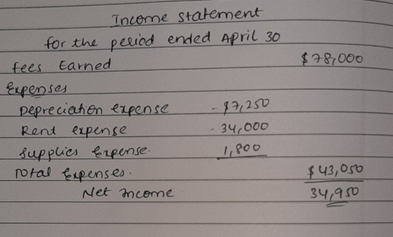$78,000 Income statement for the period ended April 30 fees Earned Expenses Depreciation expense Rent expense - 34,000 suppli