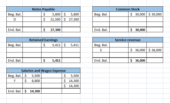 Notes Payable $ 5,800 $ 5,800 $ 21,500 $ 27,300 Common Stock $ 30,000 $ 30,000 Beg. Bal. D Beg. Bal. End. Bal. $ 27,300 End.
