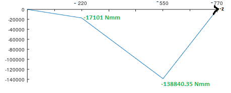 - 220 550 - 770 -Z -17101 mm -20000 40000 60000 80000 -100000 -120000 - 140000 -138840.35 Nmm