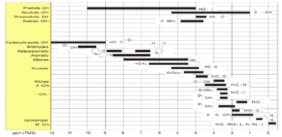 Phenols OH Alcohols-OH HS C Amines -NH2 C-NH2 arboxylic acido -OH HO-C Aromatic 시kenes Alkines CE CH x-CH - CH2 CH2 M-CH Ppm