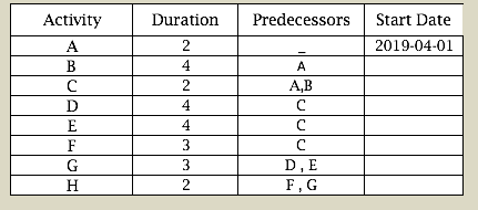 Activity DurationPredecessorsStart Date 2019-04-01 A,B D, E F,G