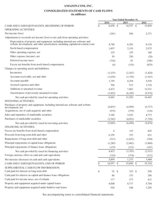 AMAZON.COM, INC. CONSOLIDATED STATEMENTS OF CASH FLOWS (in millions) Year Ended December 31, 2014 2015 8,658 $ 14.557 $ 2016