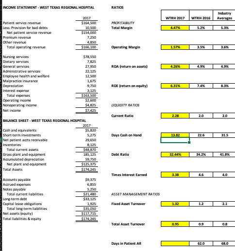 INCOME STATEMENT - WEST TEXAS REGIONAL HOSPITAL RATIOS WTRH 2017 | WTRH 2016 Patient service revenue Less: Provision for bad