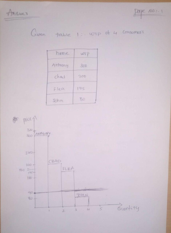 Ariswer Page no.1 Liven table 1; wip of 4 Consumers hame WTP Antrony 300 chad 200 Flea 175 John o price f 320 300 ANTHONY 240