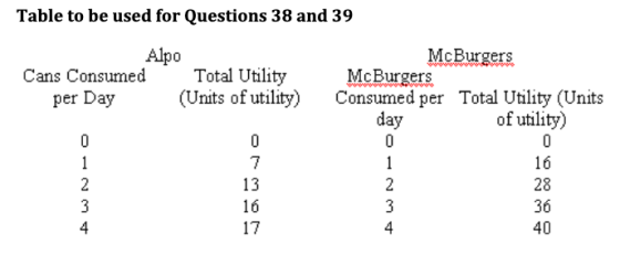 Table to be used for Questions 38 and 39 Alpo Total Utility (Units of utility) McBurgers McBurgers Consumed per Total Utility