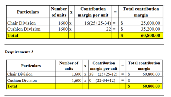 Particulars Number of units II Contribution margin per unit 16(25+25-34) = 22 Chair Division Cushion Division Total 1600X 160