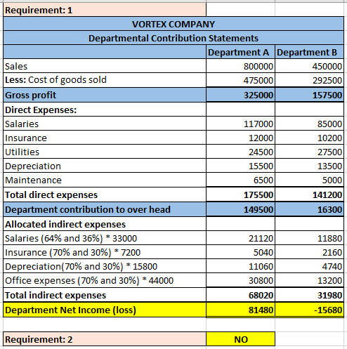 Requirement: 1 VORTEX COMPANY Departmental Contribution Statements Department A Department B Sales 800000 450000 Less: Cost o