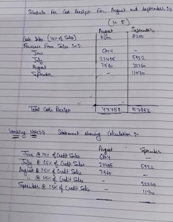 Schedule for Cash Recipt for August and septes.ber - August 5600 September 8200 Cash Seks (10% of Soles) Revers from Sales in