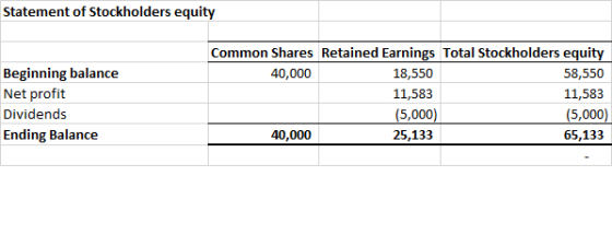 Statement of Stockholders equity Common Shares Retained Earnings Total Stockholders equity 18,550 Beginning balance Net profit Dividends Ending Balance 40,000 58,550 (5,000) 25,133 (5,000) 65,133 40,000
