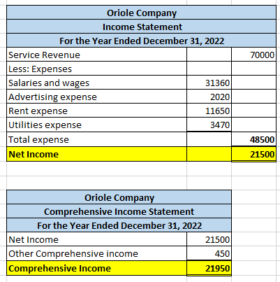70000 Oriole Company Income Statement For the Year Ended December 31, 2022 Service Revenue Less: Expenses Salaries and wages