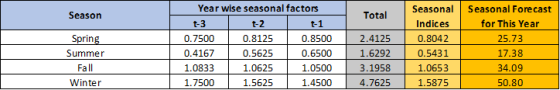 Season Total 2.4125 Spring Summer Fall Year wise seasonal factors t-3 t-2 t-1 0.7500 0.8125 0.8500 0.4167 0.5625 0.6500 1.083