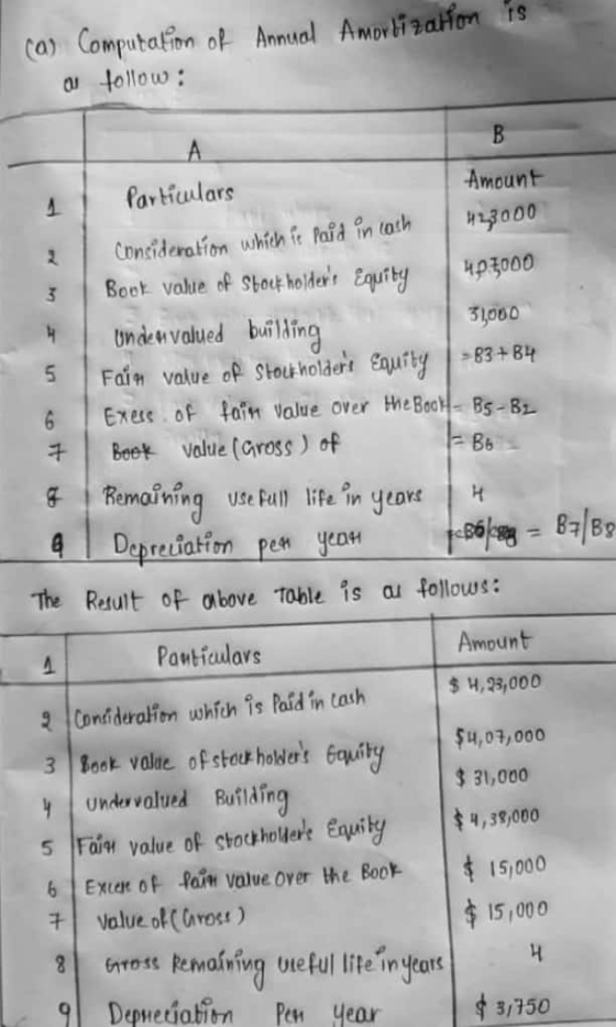 is (0) Computation of Annual Amortization ou follow : Amount Particulars 12,3000 Consideration which is paid in loch 7 & 4 Th