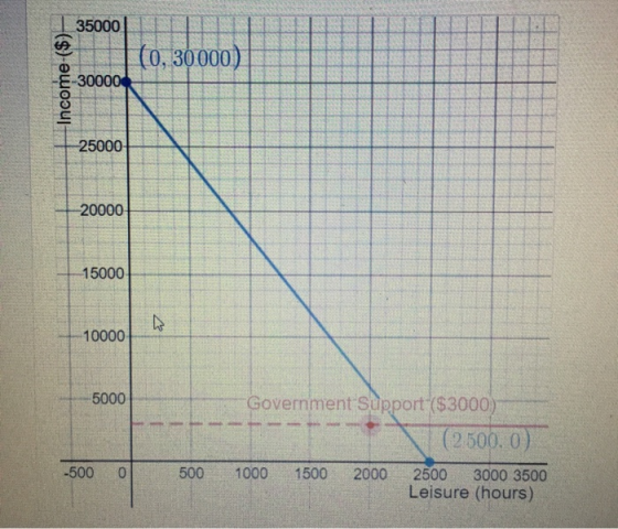 35000 (0, 30000) 30000 25000 20000 15000 10000 5000 Government Support ($3000) (2500. 0) 2500 -500 0 500 1000 1500 2000 3000