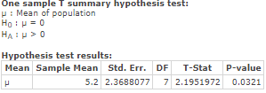 One sample T summary hypothesis test: u : Mean of population Ho : P = 0 HAU>0 Hypothesis test results: Mean Sample Mean Std.