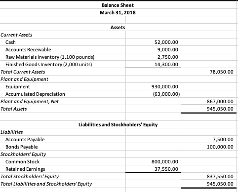 Balance Sheet March 31, 2018 Assets 52,000.00 9,000.00 2,750.00 14,300.00 Current Assets Cash Accounts Receivable Raw Materia