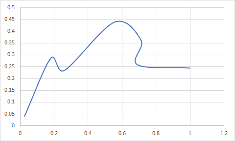 0.5 0.45 0.4 0.35 0.3 0.25 0.2 0.15 0.1 0.05 0 0 0.2 0.4 0.6 0.8 1 1.2