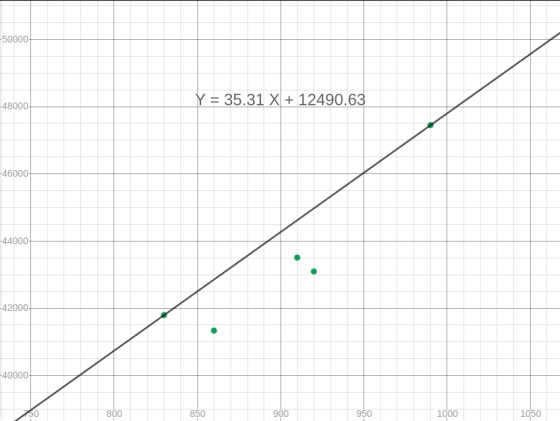 -50000 Y = 35.31 X + 12490.63 -48000 -46000 -440007 420001 -40000 50 800 850 900 950 1000 1050